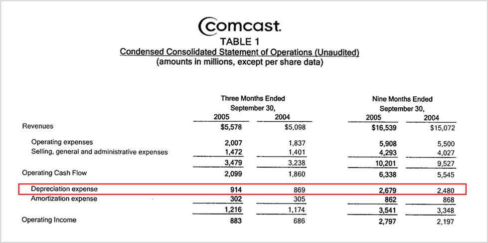 Example of accumulated depreciation on an income statement.