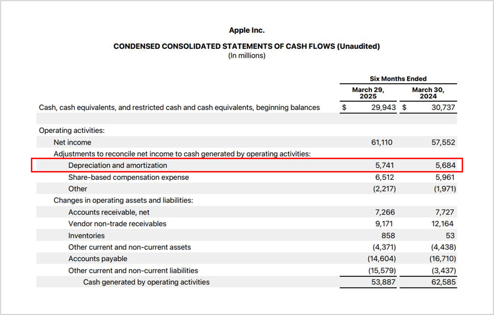 Example of accumulated depreciation on a cash flow statement.