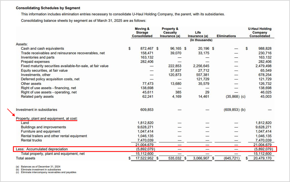 Example of accumulated depreciation on a balance sheet.