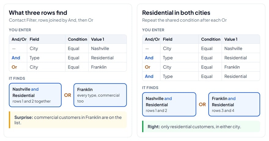 Diagram: Nashville And Residential Or Franklin finds residential customers in Nashville plus every customer in Franklin. To get residential customers in both cities, repeat Residential after each city.