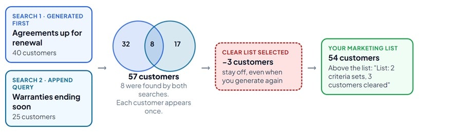 Service Agreement Filter with two rows: End Date Expired within the last N months 6, then And, Not ticked, Status Equal Active