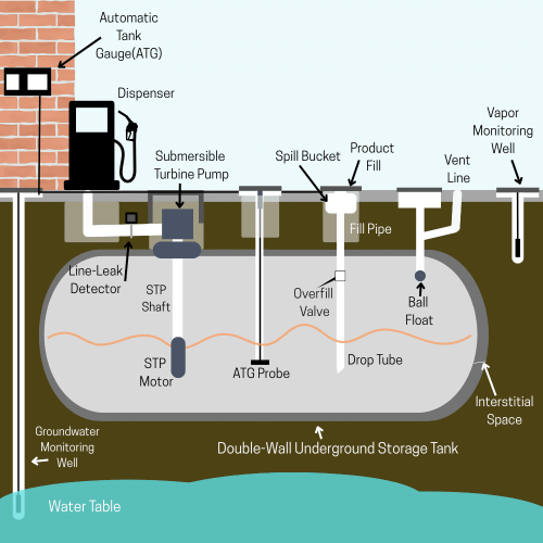 Underground Storage Tank Diagram at a gas station. For petroleum equipment industry professionals.